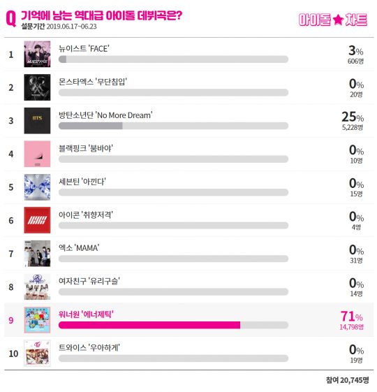 6월 3주차 아이돌차트./사진제공=아이돌차트
