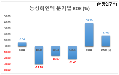 동성화인텍 분기별 ROE (%)