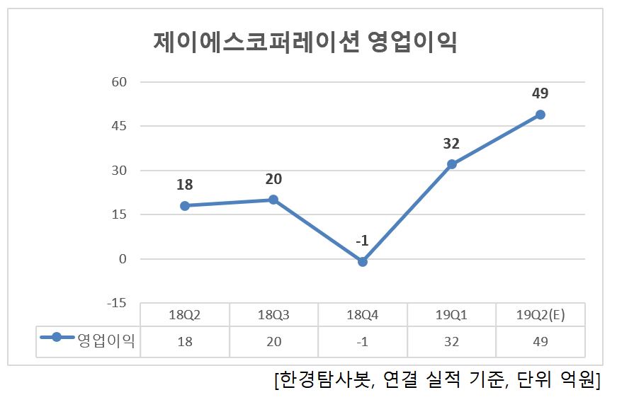 제이에스코퍼레이션의 분기별 영업이익