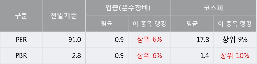 '대우부품' 5% 이상 상승, 주가 상승 중, 단기간 골든크로스 형성