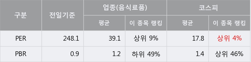 '해태제과식품' 5% 이상 상승, 주가 20일 이평선 상회, 단기·중기 이평선 역배열