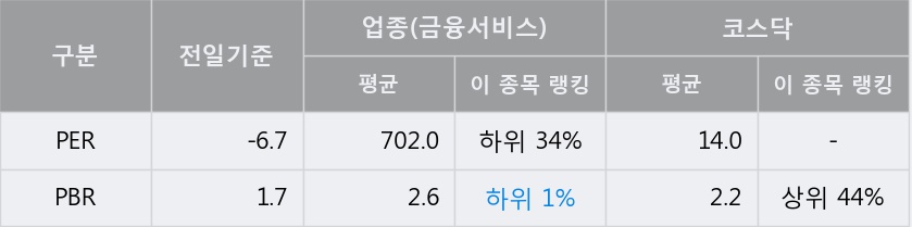 '팍스넷' 10% 이상 상승, 주가 20일 이평선 상회, 단기·중기 이평선 역배열