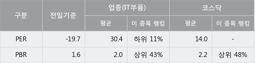 '아이컴포넌트' 10% 이상 상승, 단기·중기 이평선 정배열로 상승세