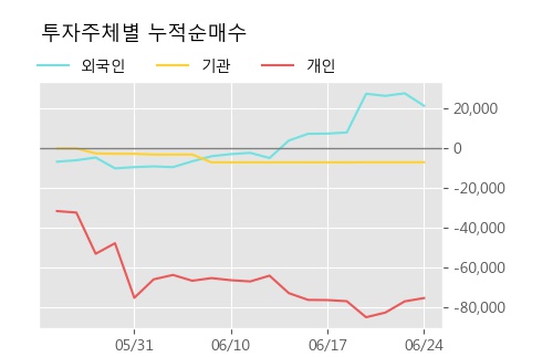 '피씨디렉트' 52주 신고가 경신, 주가 조정 중, 단기·중기 이평선 정배열