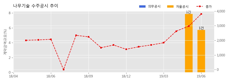 차트