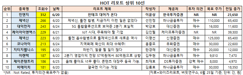 HOT 리포트 상위 10선