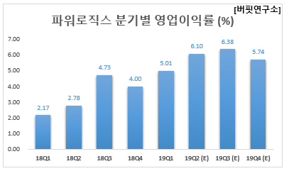 파워로직스 분기별 영업이익률 (%)