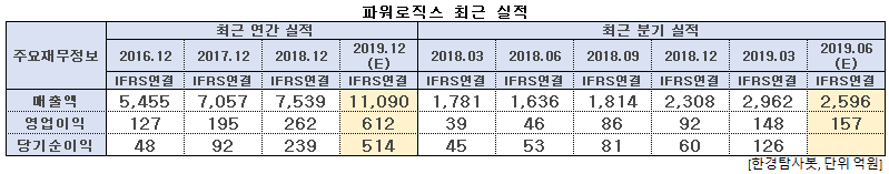 파워로직스 최근 실적