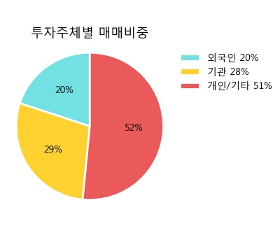 '한진' 5% 이상 상승, 주가 반등 시도, 단기 이평선 역배열 구간