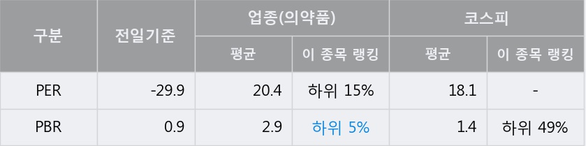 '에이프로젠제약' 5% 이상 상승, 주가 5일 이평선 상회, 단기·중기 이평선 역배열