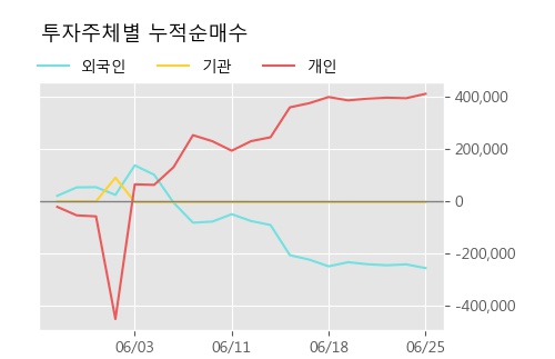 '체시스' 5% 이상 상승, 주가 상승세, 단기 이평선 역배열 구간