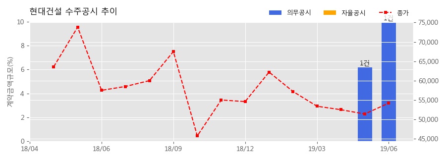 현대건설 수주공시 - 단일판매ㆍ공급계약체결