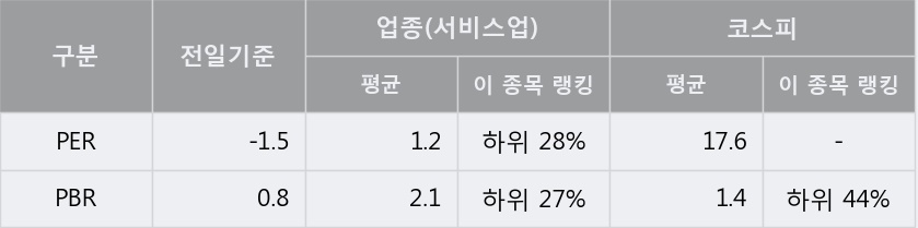 '키위미디어그룹' 5% 이상 상승, 주가 상승 흐름, 단기 이평선 정배열, 중기 이평선 역배열