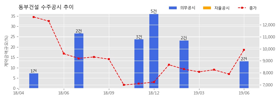 동부건설 수주공시 - 광명~서울 고속도로 민간투자사업 720.5억원 (매출액대비 8.02%)