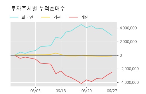 'SG세계물산' 5% 이상 상승, 단기·중기 이평선 정배열로 상승세