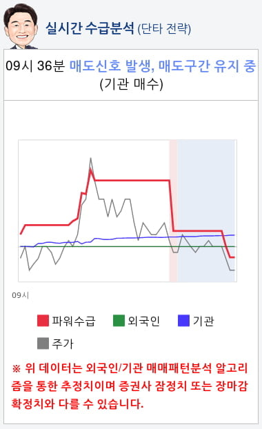 퓨쳐스트림네트웍스(214270) 종목알파고 분석, 외국인/기관 실시간 수급과 추가 매수 확률은?