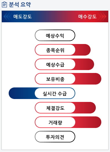 신라젠(215600) 종목알파고 분석, 외국인/기관 실시간 수급과 추가 매수 확률은?