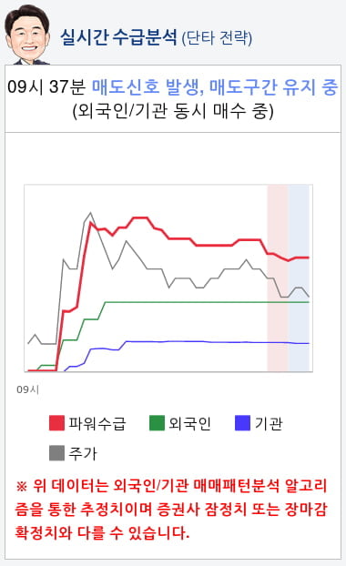 신라젠(215600) 종목알파고 분석, 외국인/기관 실시간 수급과 추가 매수 확률은?