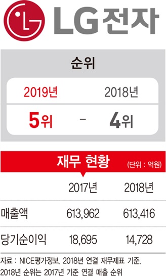 LG전자, 차별화된 기술력 집약…‘세상에 없던 시장’ 열었다