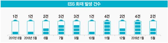 다시 기지개 켜는 ESS업계…화재 원인 조사 일단락