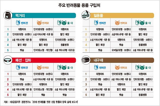 롯데·신세계, 유망 신사업에서 계륵이 된 ‘펫 비즈니스’