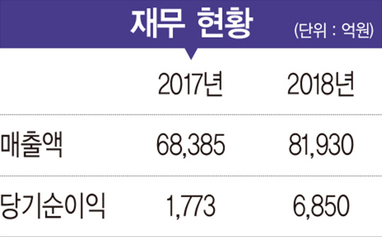 [2019 100대 CEO&기업] 이윤태 사장, 5G·AI·자율주행 등 신사업 경쟁력 구축