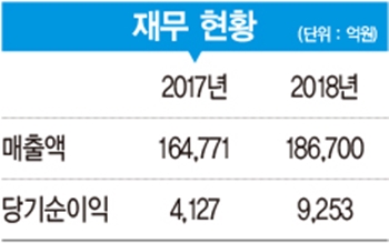 [2019 100대 CEO&기업] 신현재·강신호 대표 ,식품·바이오로 초격차 글로벌 기업 ‘우뚝’