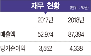 [2019 100대 CEO&기업] 최희문 부회장, 부동산 PF와 해외 IB로 실적 고공행진