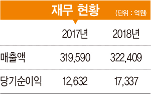 [2019 100대 CEO&기업] 현성철 사장, 소액 보험 강화로 1위 수성…조직 개편 통해 영업력 키워