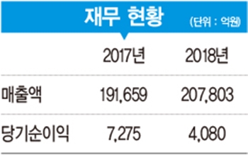 [2019 100대 CEO&기업] 안동일 사장, 車 강판 경쟁력 강화…수소차 선제 대응