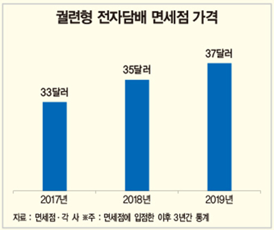 어 면세용 맞아…5년 사이 50 오른 면세점 담배 │ 매거진한경