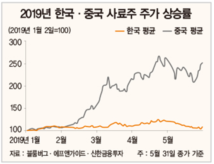 아프리카돼지열병에 치솟는 돼지고기 값, 수혜주는?