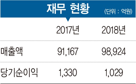 [2019 100대 CEO&기업] 원종규 코리안리 사장, 보험 시장 선도하는 ‘초일류 기업’ 자리매김