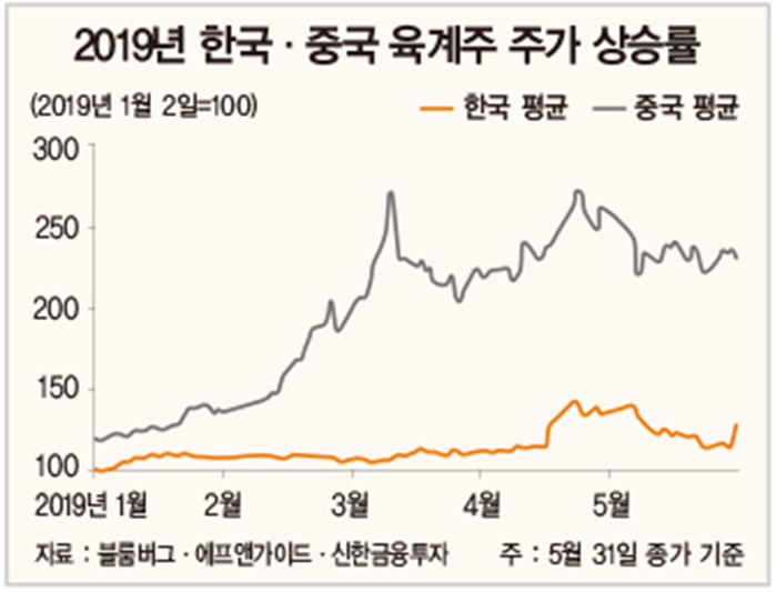 아프리카돼지열병에 치솟는 돼지고기 값, 수혜주는?