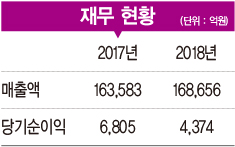 [2019 100대 CEO&기업] 김정훈 사장, 비계열사 매출 비율 50% 넘어…자동차 물류의 ‘선두주자’