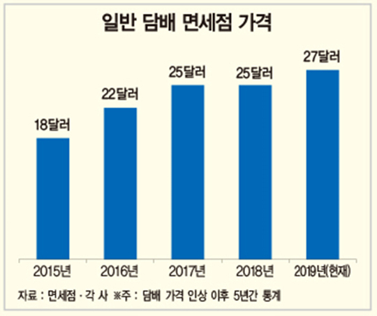 ‘어, 면세용 맞아?’…5년 사이 50% 오른 면세점 담배