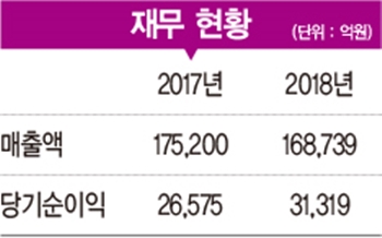 [2019 100대 CEO&기업] 박정호 사장, 5G 가입자 100만 목표…‘뉴 ICT 기업’ 변신