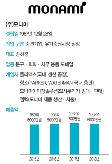 “아날로그는 살아있다”…‘국민 볼펜’ 모나미의 스마트한 변신