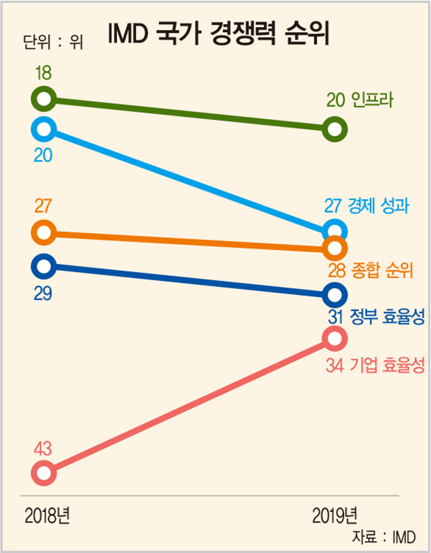 IMD 국가 경쟁력 평가 하락…‘정부 효율성’이 발목