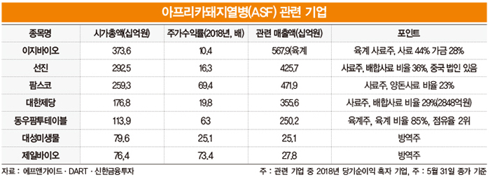 아프리카돼지열병에 치솟는 돼지고기 값, 수혜주는?