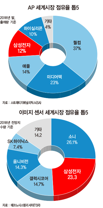 삼성전자, 비메모리 반도체에서도 세계 1위 노린다