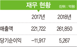 [2019 100대 CEO&기업] 한국가스공사, 수소 경제 구축 위한 대규모 투자…에너지 신산업 확대