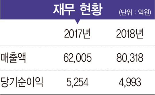 [2019 100대 CEO&기업] 정일문 사장, 1분기 역대 최고 실적 견인