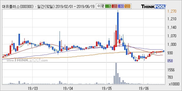 '대유플러스' 5% 이상 상승, 주가 상승 중, 단기간 골든크로스 형성