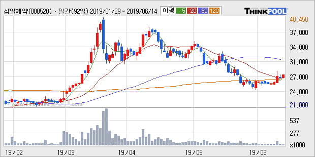 '삼일제약' 5% 이상 상승, 주가 20일 이평선 상회, 단기·중기 이평선 역배열