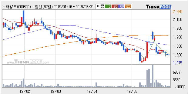 '보해양조' 5% 이상 상승, 주가 5일 이평선 상회, 단기·중기 이평선 역배열