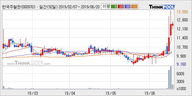 '한국주철관' 상한가↑ 도달, 주가 상승 중, 단기간 골든크로스 형성