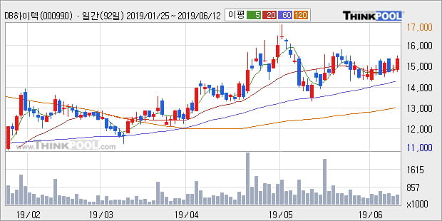'DB하이텍' 5% 이상 상승, 단기·중기 이평선 정배열로 상승세