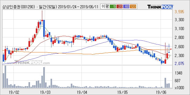 '상상인증권' 5% 이상 상승, 주가 20일 이평선 상회, 단기·중기 이평선 역배열