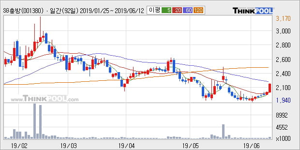 'SG충방' 5% 이상 상승, 주가 20일 이평선 상회, 단기·중기 이평선 역배열